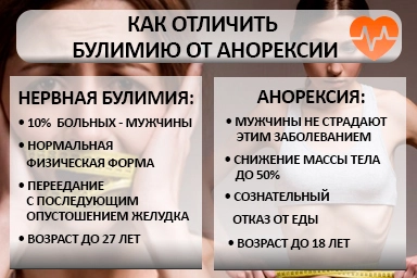 Лечение булимии в Арзгире