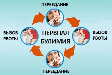 Лечение булимии в Арзгире